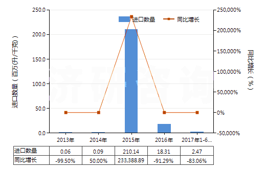 2013-2017年6月中國未改性乙醇（按容量計酒精濃度≥80％）(HS22071000)進口量及增速統(tǒng)計
